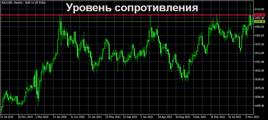 уровень поддержки и сопротивления