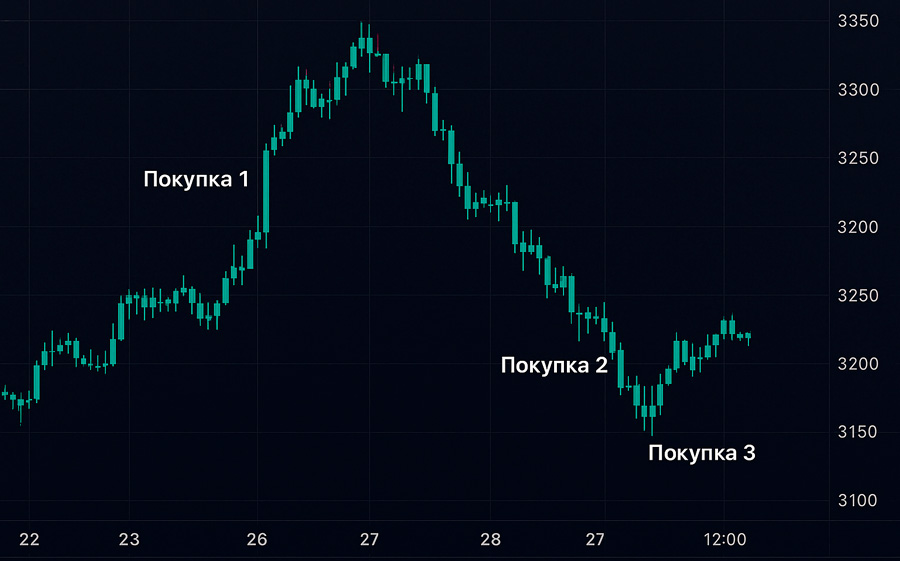 стратегия усреднения