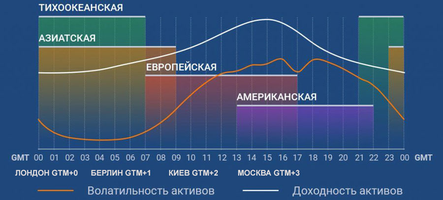 время торгов форекс