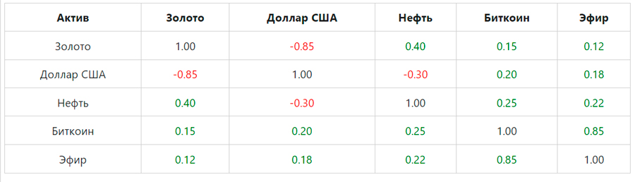 корреляция золота и доллара