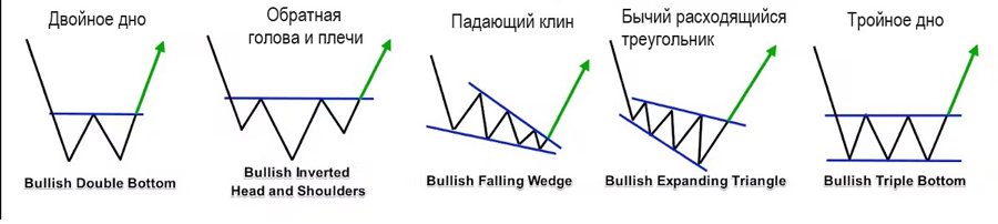 как определить восходящий тренд