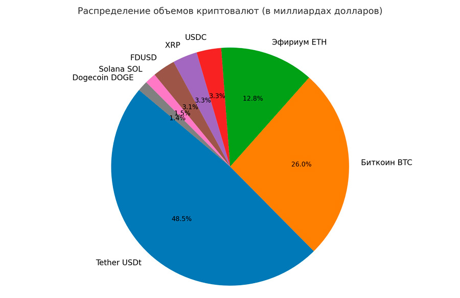 объемы сделок по популярным криптовалютам