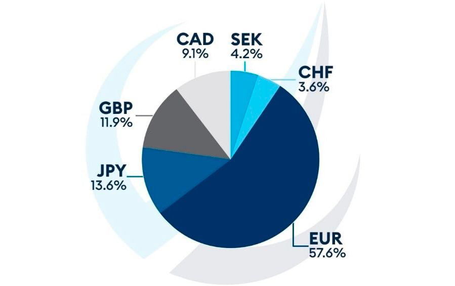 что такое индекс доллара США