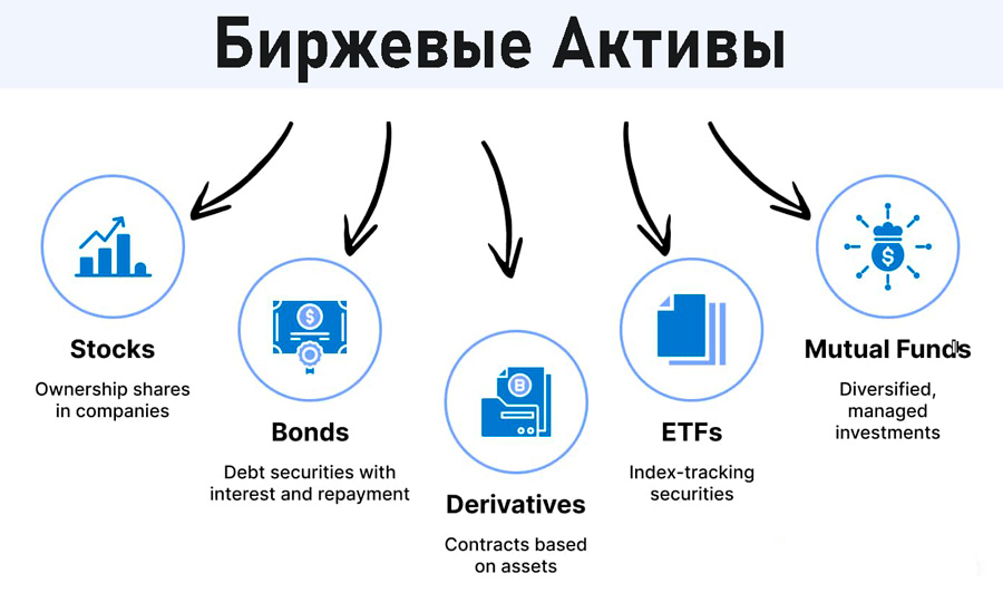 основные биржевые активы