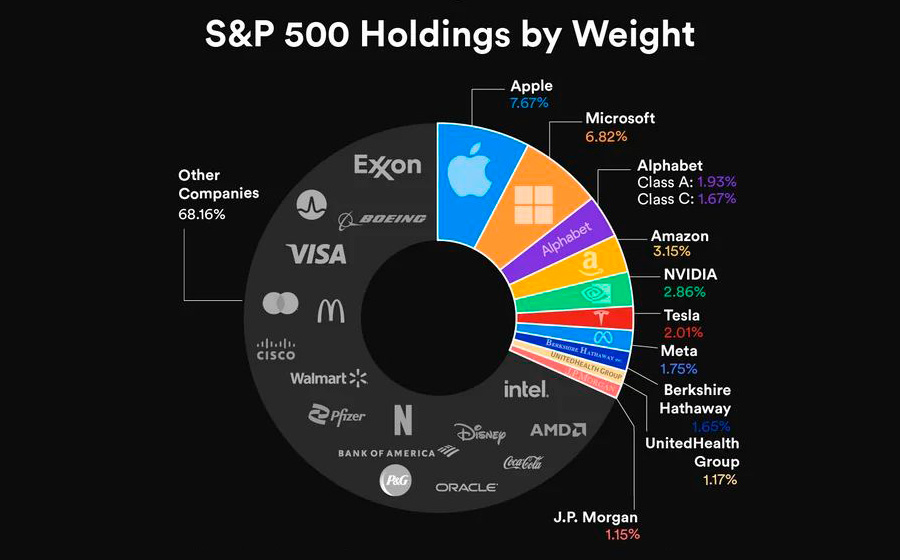 Индекс американских акций S&P 500 