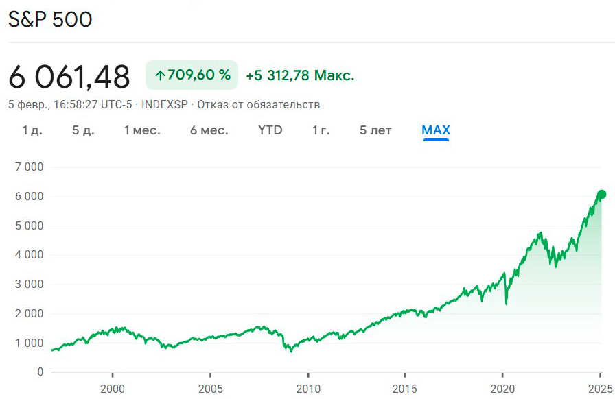 Индекс акций S&P 500 