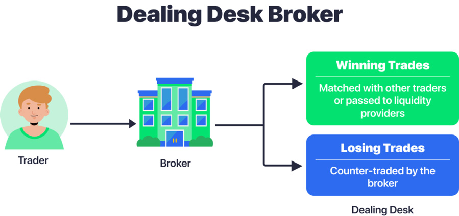 Dealing Desk в трейдинге