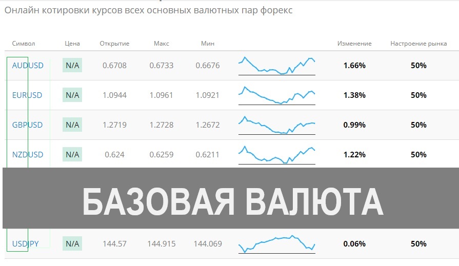 базовая валюта на форекс